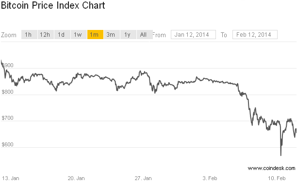 Вторая биржа нашла уязвимость Bitcoin и тоже остановилась 